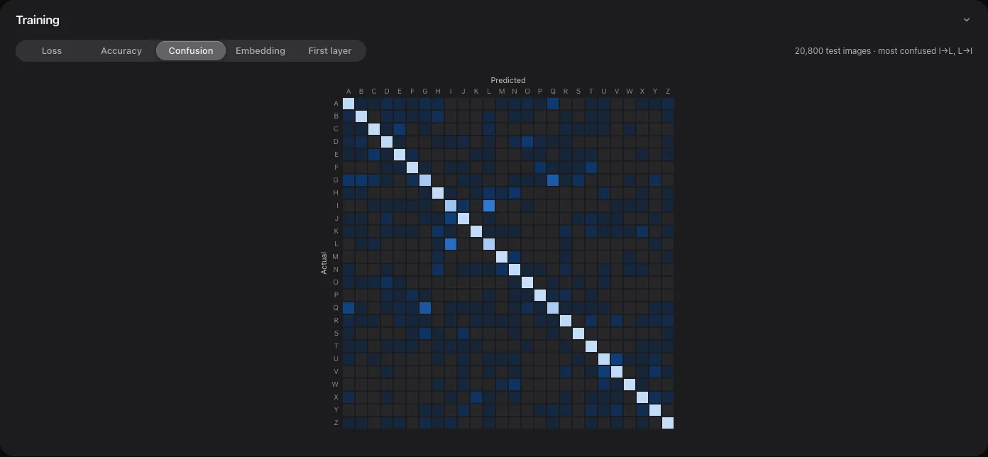 A 26 by 26 confusion matrix for the letters model, with bright cells off the diagonal at I, L, G and Q