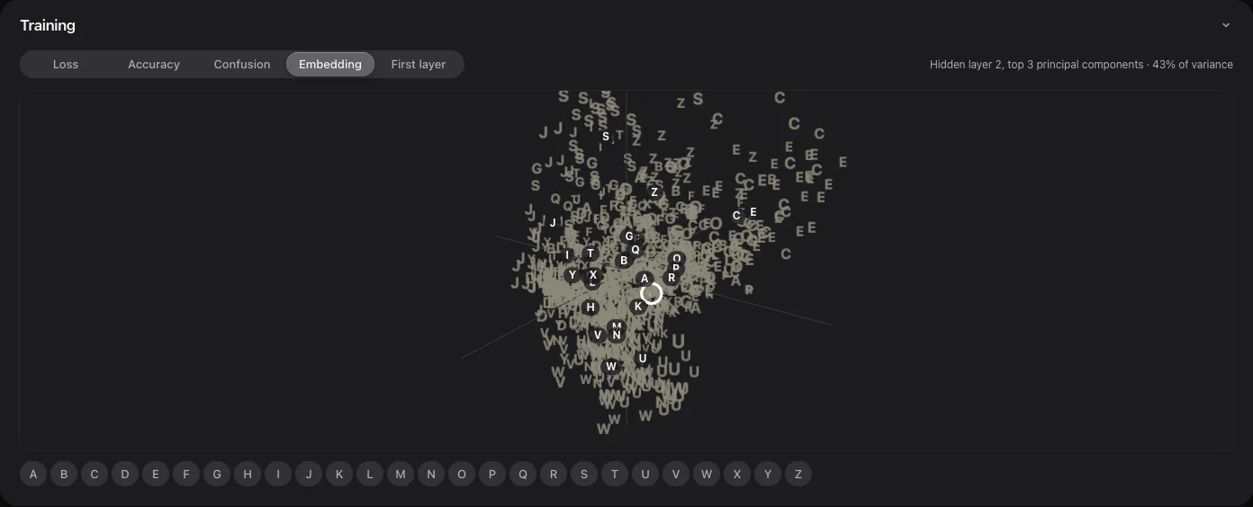 A PCA point cloud of second-hidden-layer activations, each point drawn as its own glyph