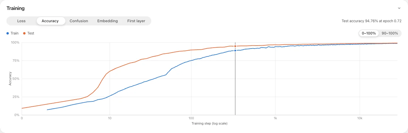 Test accuracy against log step, with the replayed portion of the curve inked in